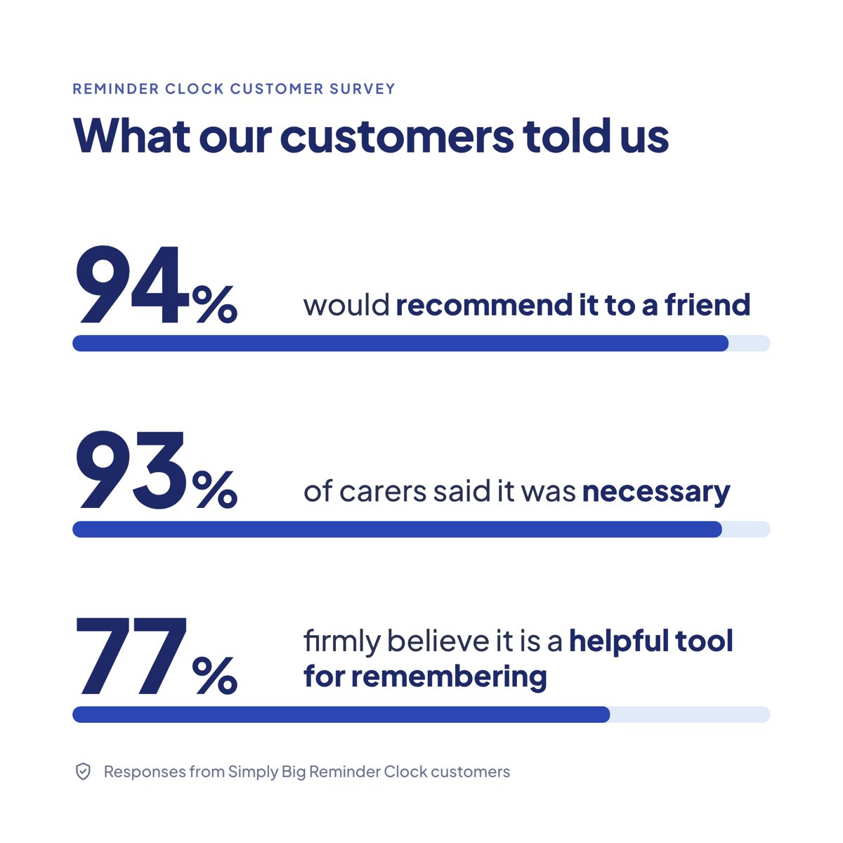 What our customers told us